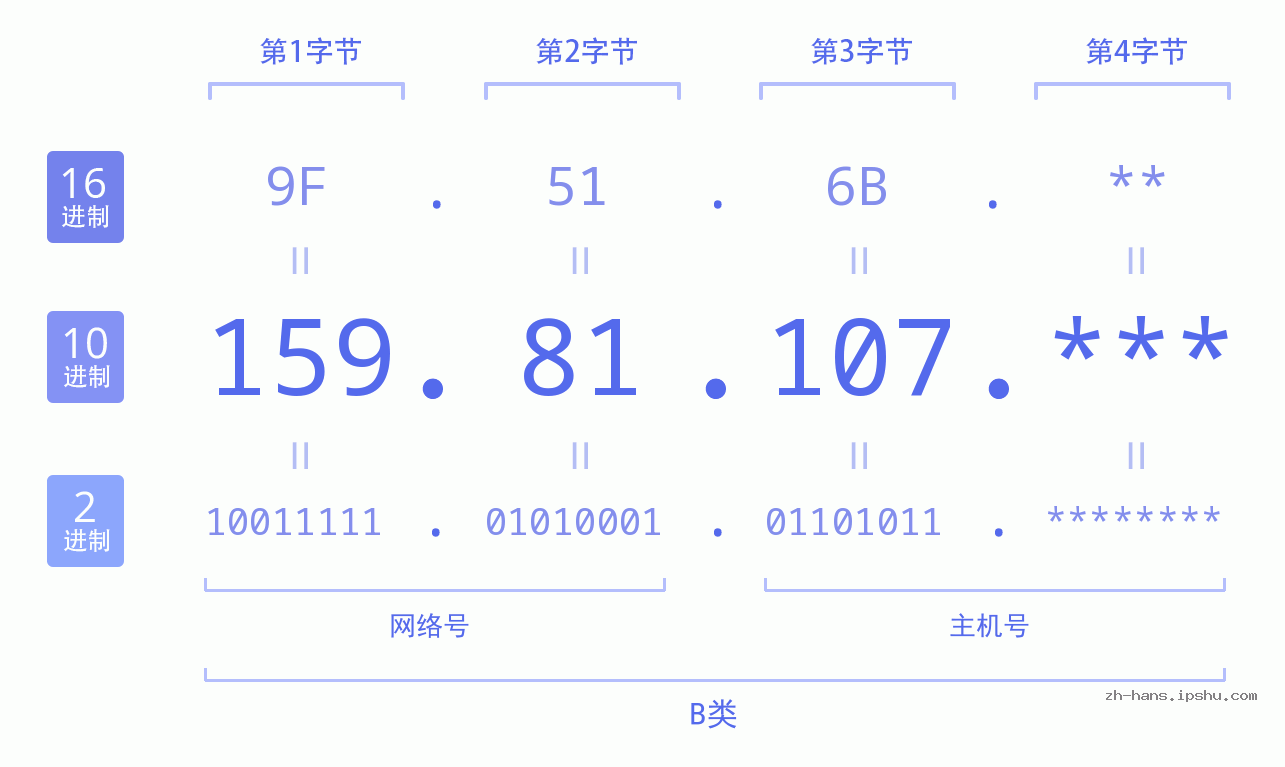 IP地址:159.81.107 数据结构图 二进制 十进制 十六进制 IPv4: 159.81.107 网络类型 网络号 主机号