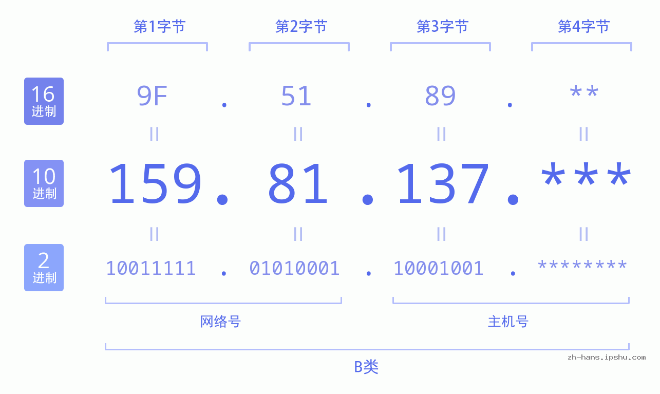 IP地址:159.81.137 数据结构图 二进制 十进制 十六进制 IPv4: 159.81.137 网络类型 网络号 主机号