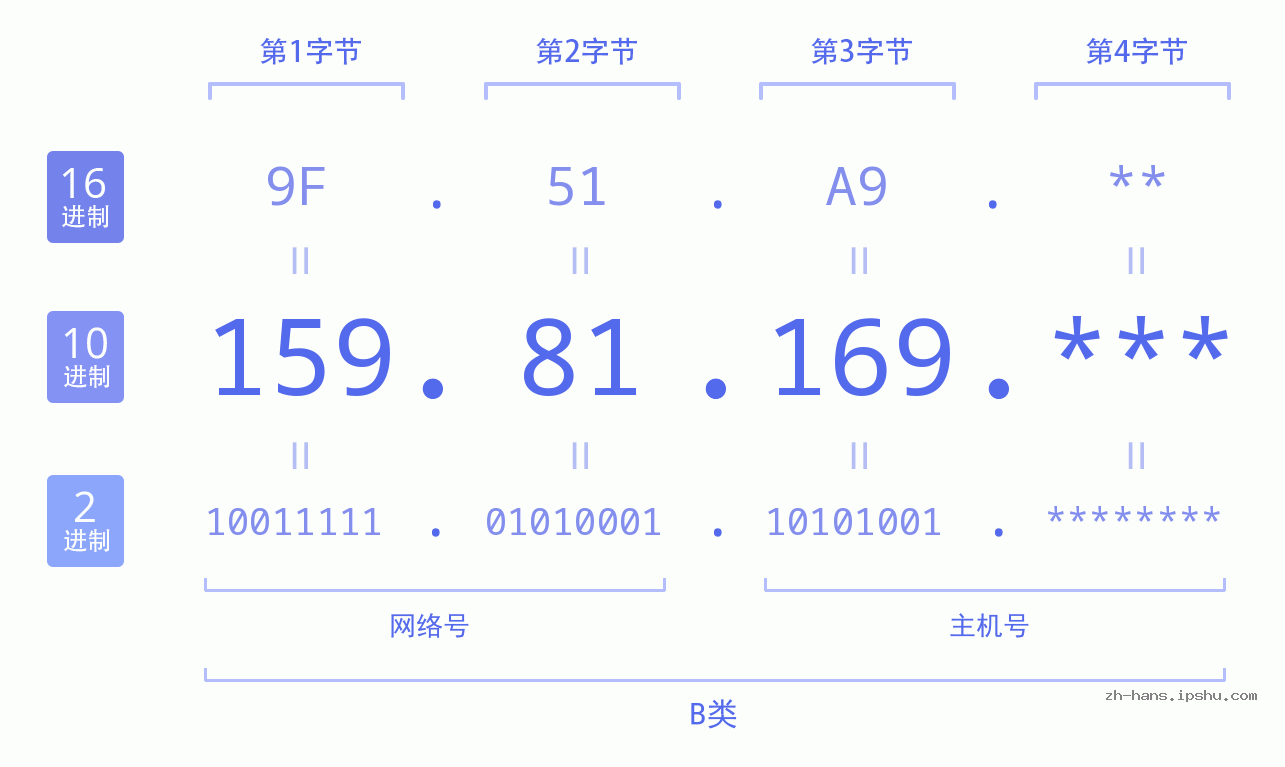 IP地址:159.81.169 数据结构图 二进制 十进制 十六进制 IPv4: 159.81.169 网络类型 网络号 主机号