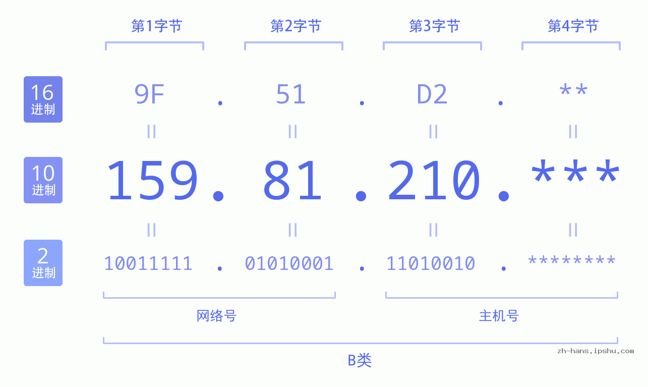 IP地址:159.81.210 数据结构图 二进制 十进制 十六进制 IPv4: 159.81.210 网络类型 网络号 主机号
