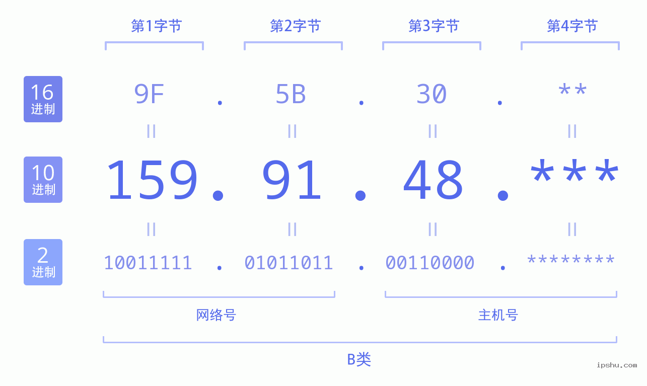 IPv4: 159.91.48 网络类型 网络号 主机号