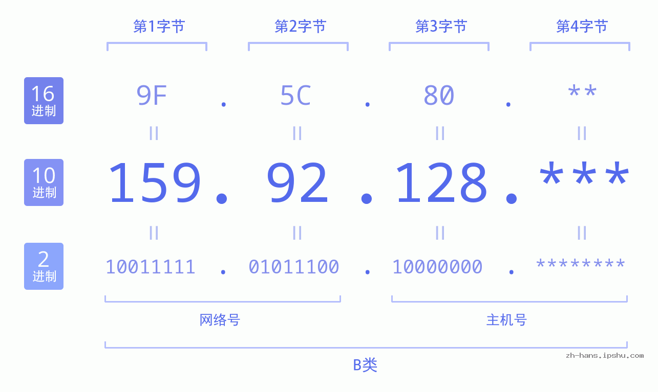 IP地址:159.92.128 数据结构图 二进制 十进制 十六进制 IPv4: 159.92.128 网络类型 网络号 主机号
