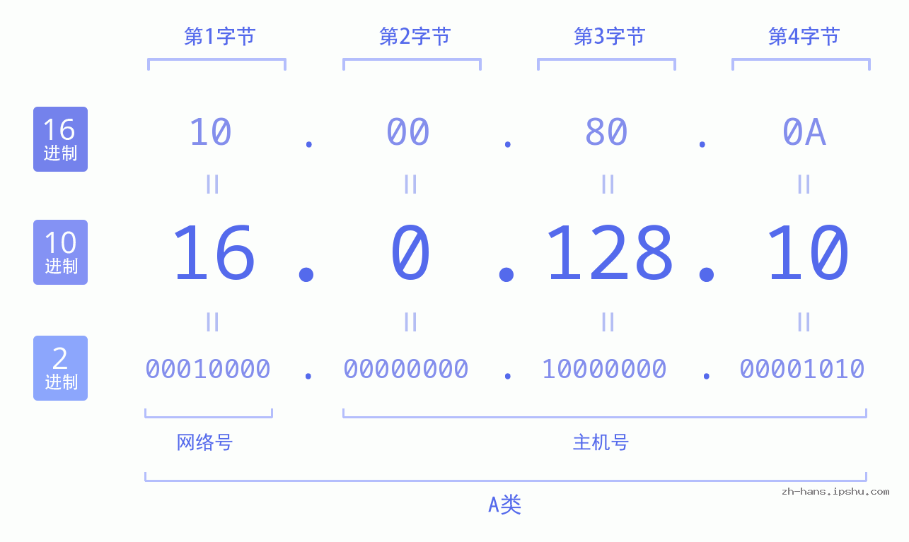 IP地址:16.0.128.10 数据结构图 二进制 十进制 十六进制 IPv4: 16.0.128.10 网络类型 网络号 主机号