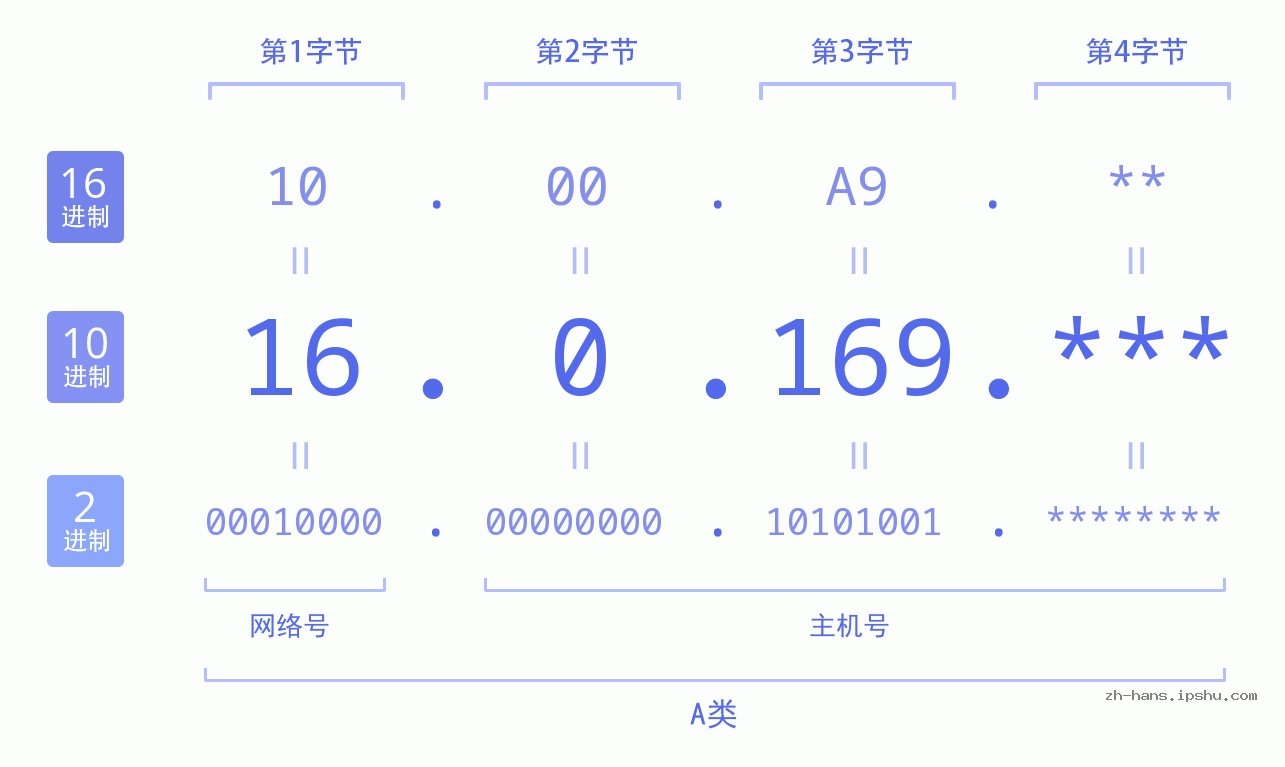IP地址:16.0.169 数据结构图 二进制 十进制 十六进制 IPv4: 16.0.169 网络类型 网络号 主机号