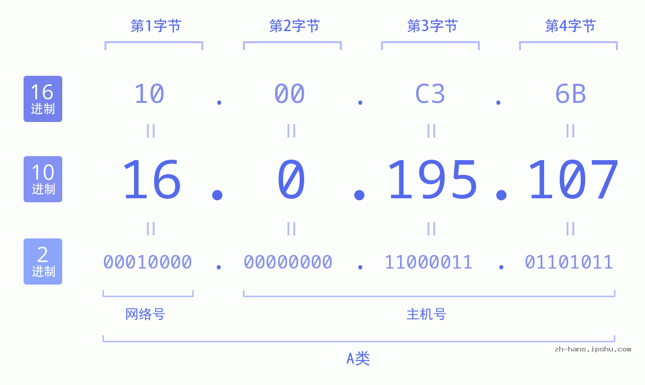IPv4: 16.0.195.107 网络类型 网络号 主机号