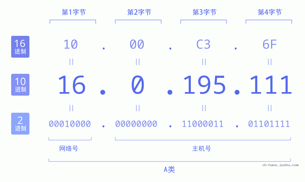 IPv4: 16.0.195.111 网络类型 网络号 主机号
