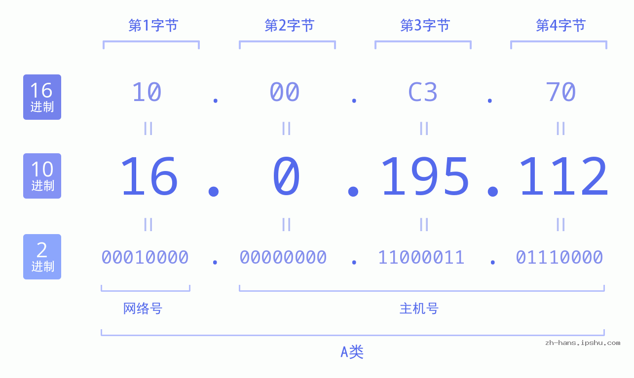 IP地址:16.0.195.112 数据结构图 二进制 十进制 十六进制 IPv4: 16.0.195.112 网络类型 网络号 主机号