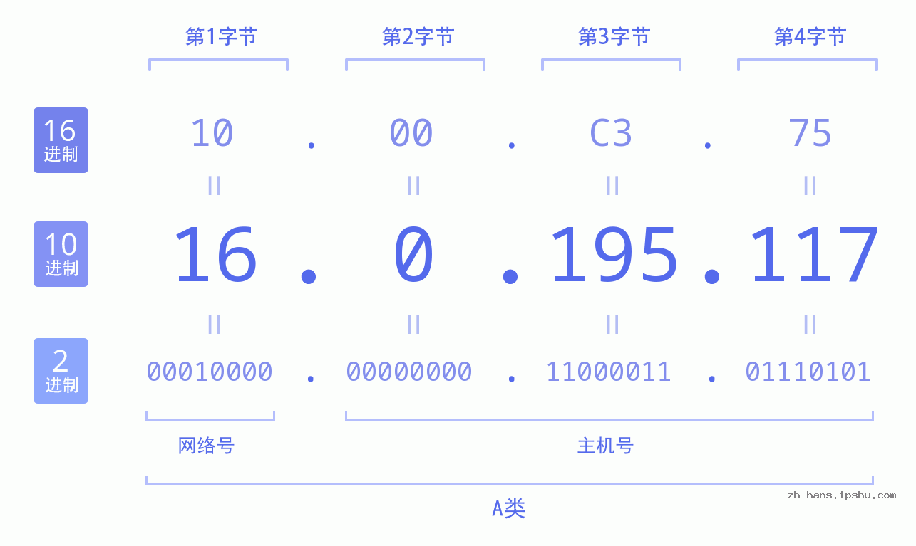 IP地址:16.0.195.117 数据结构图 二进制 十进制 十六进制 IPv4: 16.0.195.117 网络类型 网络号 主机号