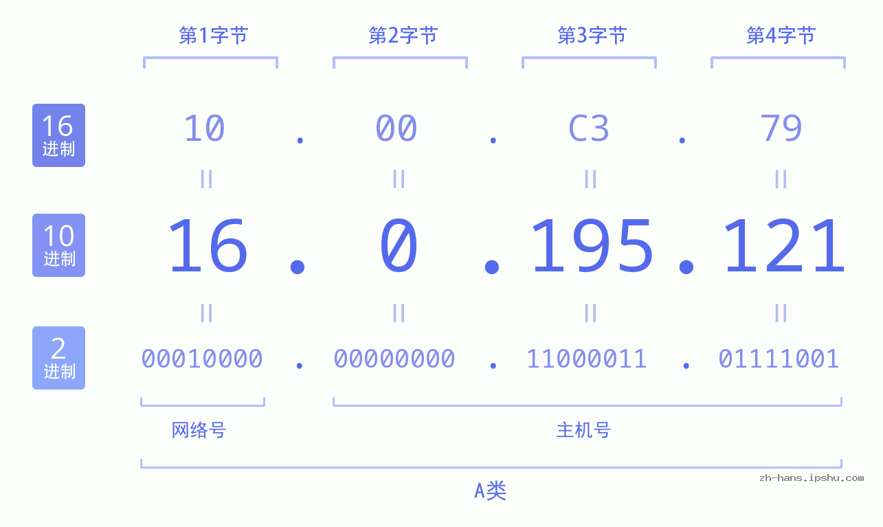 IP地址:16.0.195.121 数据结构图 二进制 十进制 十六进制 IPv4: 16.0.195.121 网络类型 网络号 主机号