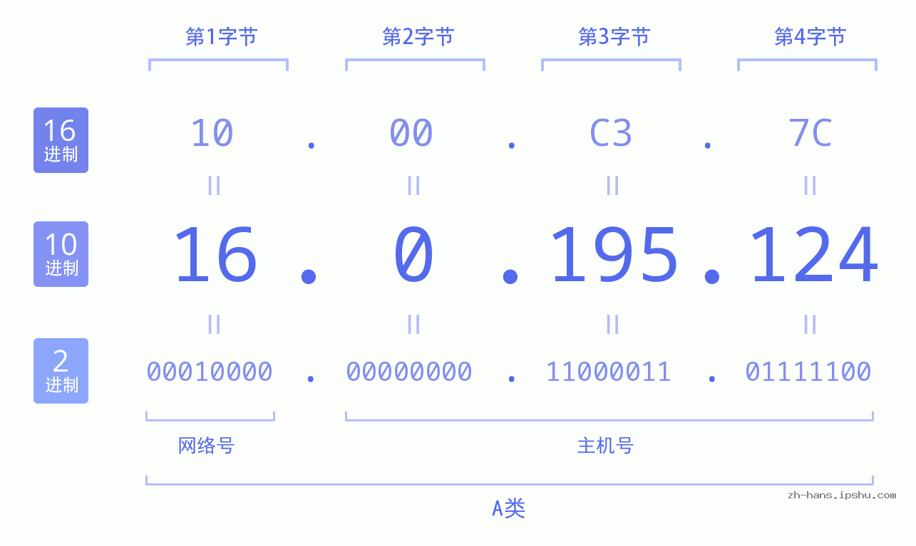 IP地址:16.0.195.124 数据结构图 二进制 十进制 十六进制 IPv4: 16.0.195.124 网络类型 网络号 主机号