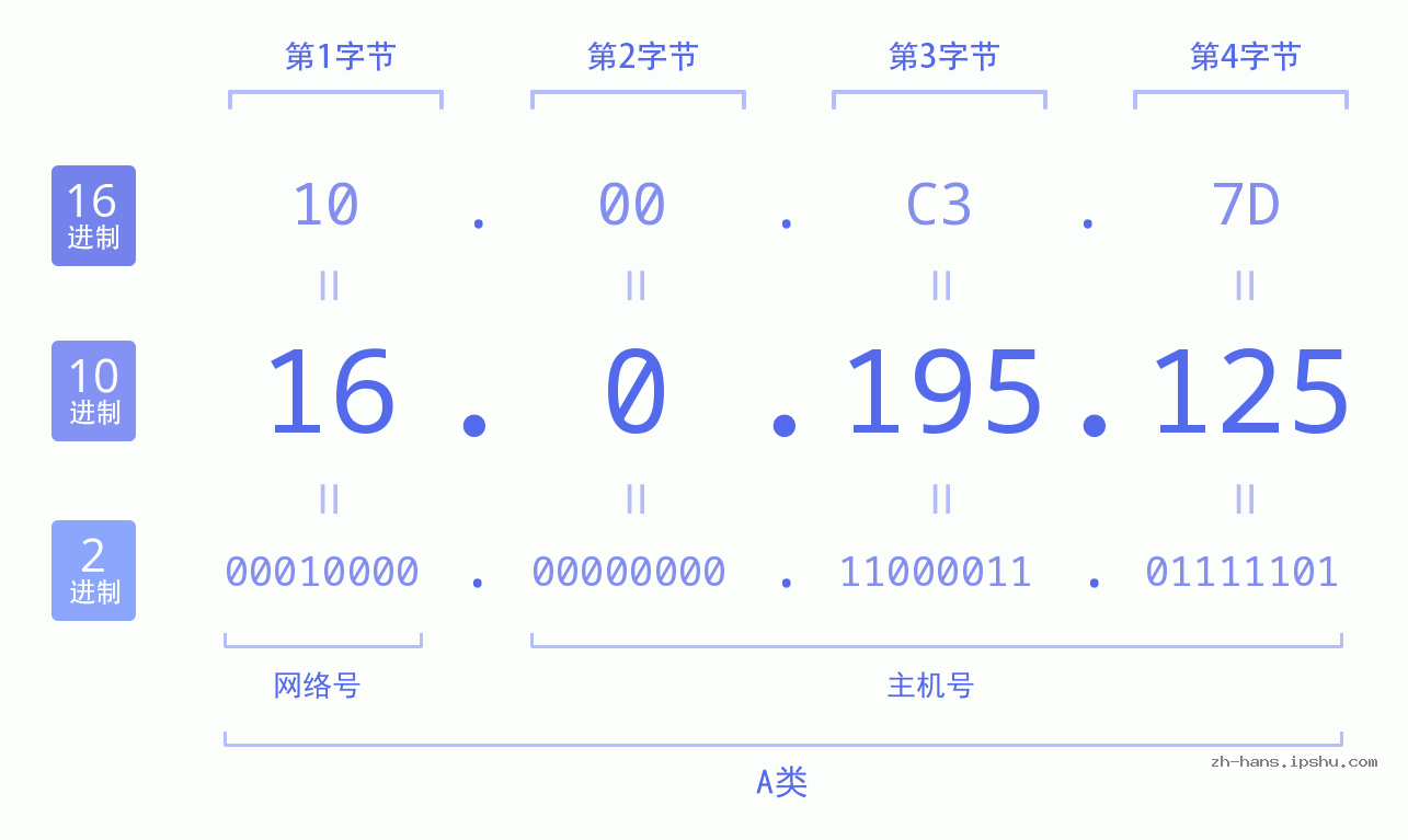 IP地址:16.0.195.125 数据结构图 二进制 十进制 十六进制 IPv4: 16.0.195.125 网络类型 网络号 主机号