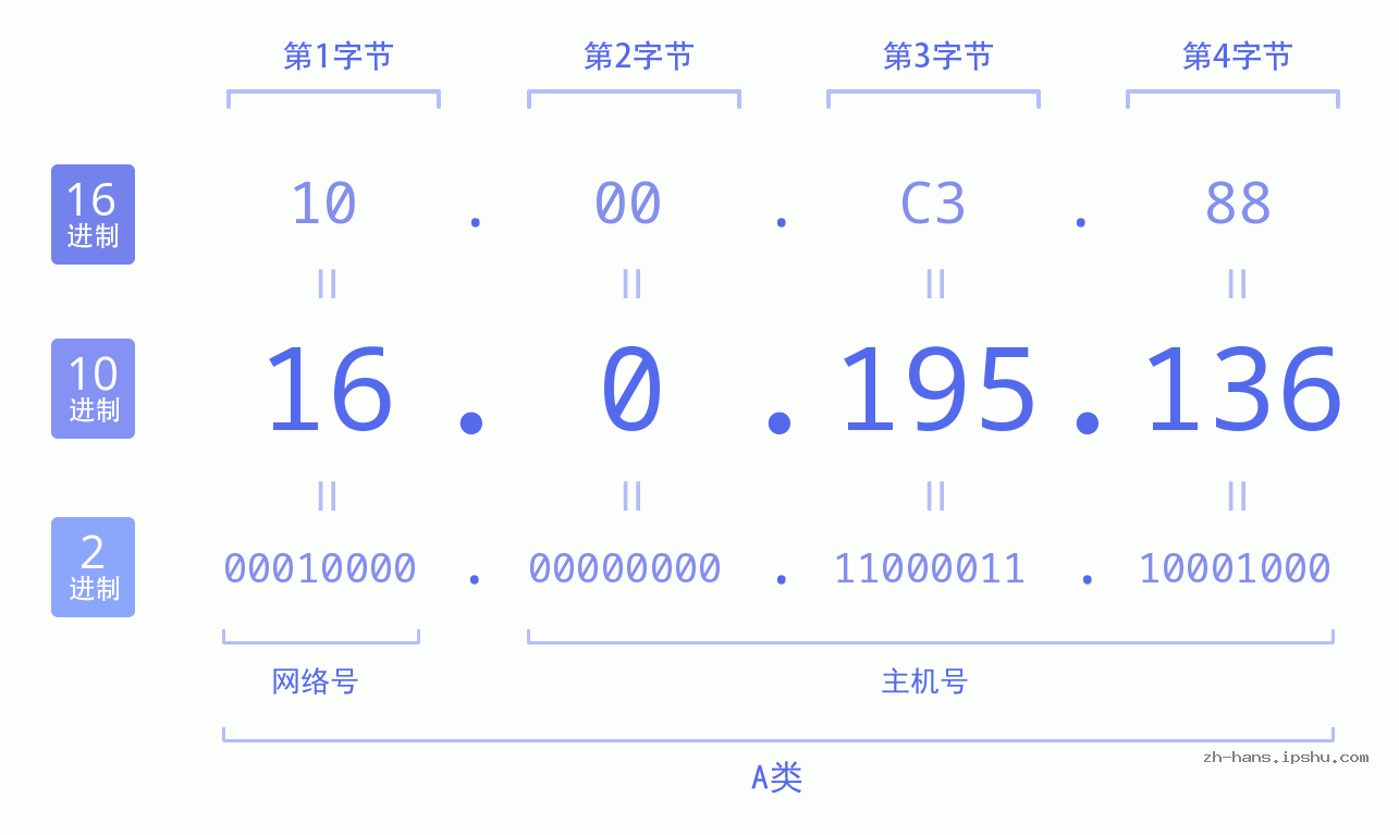 IP地址:16.0.195.136 数据结构图 二进制 十进制 十六进制 IPv4: 16.0.195.136 网络类型 网络号 主机号