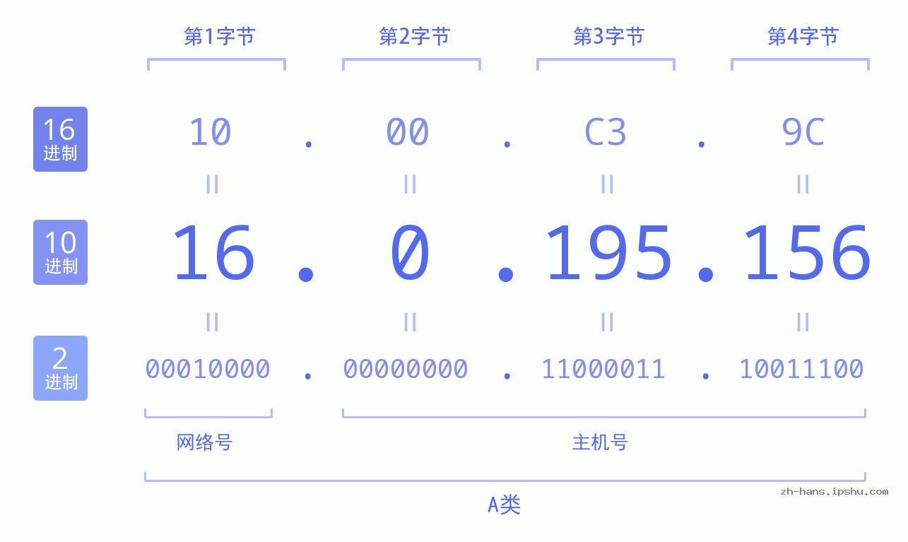 IP地址:16.0.195.156 数据结构图 二进制 十进制 十六进制 IPv4: 16.0.195.156 网络类型 网络号 主机号