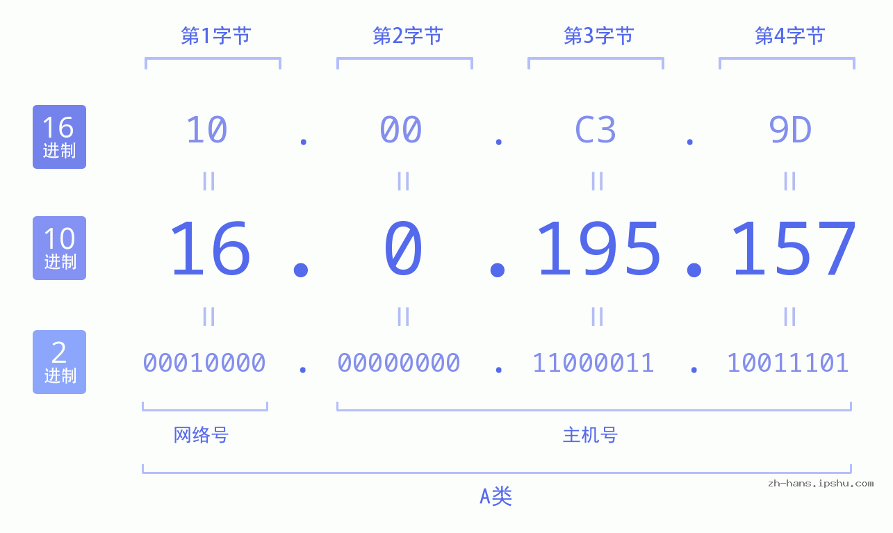IP地址:16.0.195.157 数据结构图 二进制 十进制 十六进制 IPv4: 16.0.195.157 网络类型 网络号 主机号