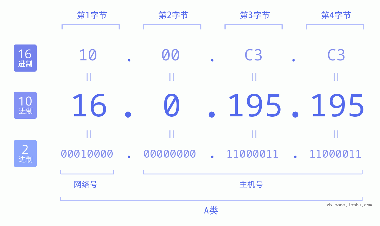 IP地址:16.0.195.195 数据结构图 二进制 十进制 十六进制 IPv4: 16.0.195.195 网络类型 网络号 主机号
