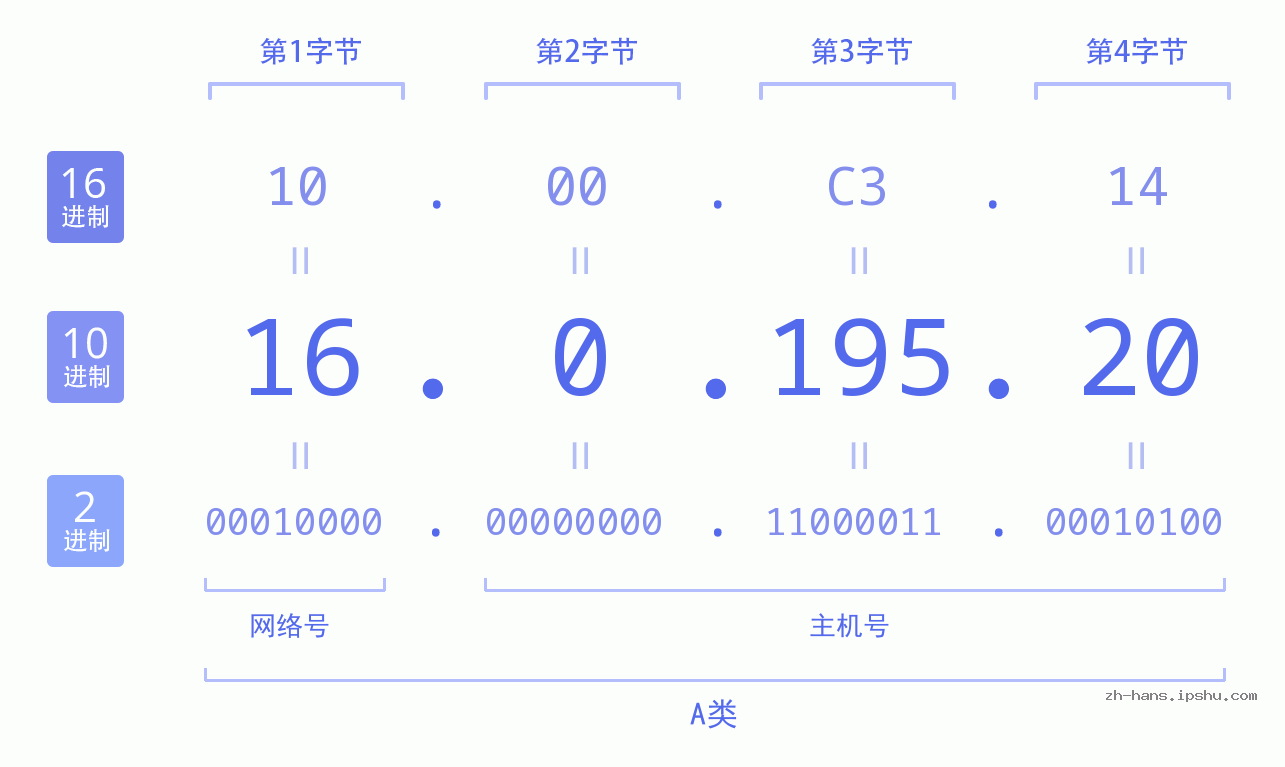 IP地址:16.0.195.20 数据结构图 二进制 十进制 十六进制 IPv4: 16.0.195.20 网络类型 网络号 主机号