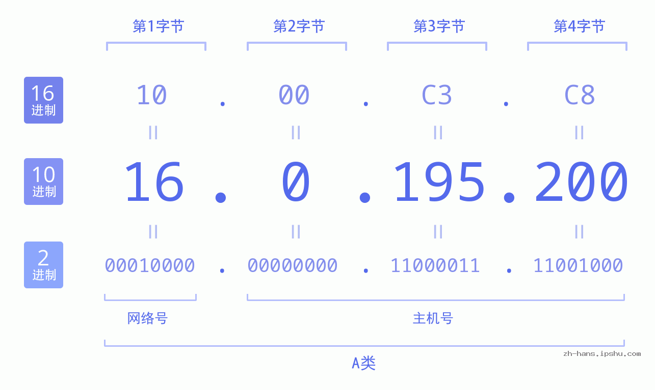 IP地址:16.0.195.200 数据结构图 二进制 十进制 十六进制 IPv4: 16.0.195.200 网络类型 网络号 主机号