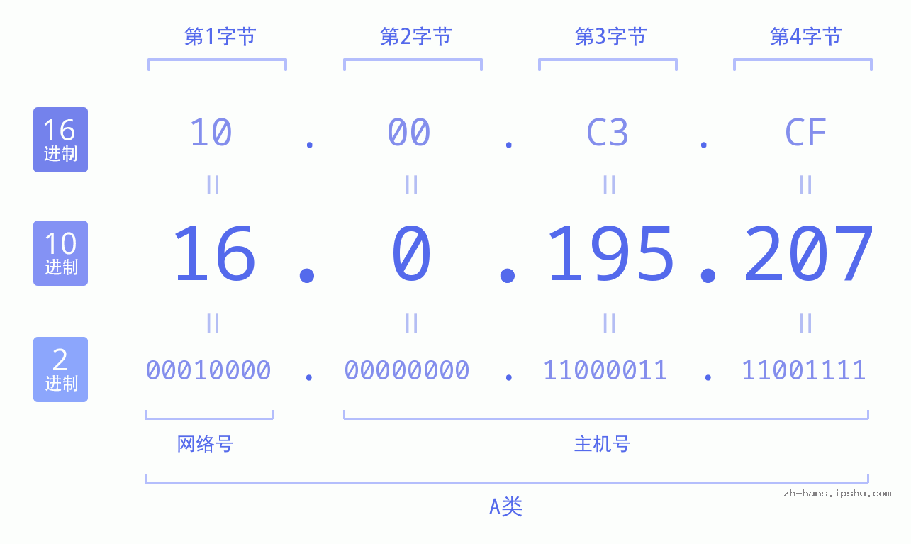 IP地址:16.0.195.207 数据结构图 二进制 十进制 十六进制 IPv4: 16.0.195.207 网络类型 网络号 主机号