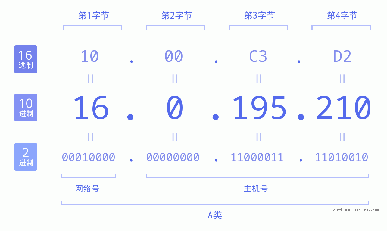 IP地址:16.0.195.210 数据结构图 二进制 十进制 十六进制 IPv4: 16.0.195.210 网络类型 网络号 主机号