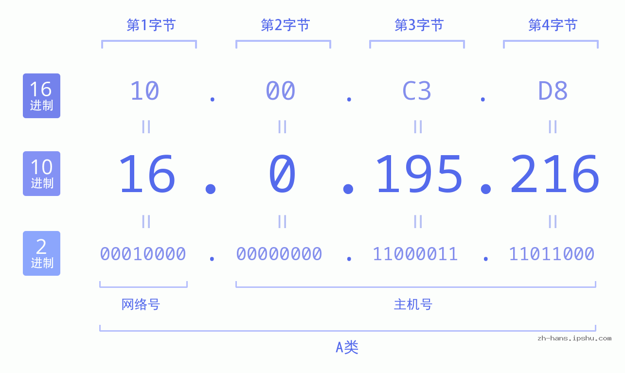 IP地址:16.0.195.216 数据结构图 二进制 十进制 十六进制 IPv4: 16.0.195.216 网络类型 网络号 主机号