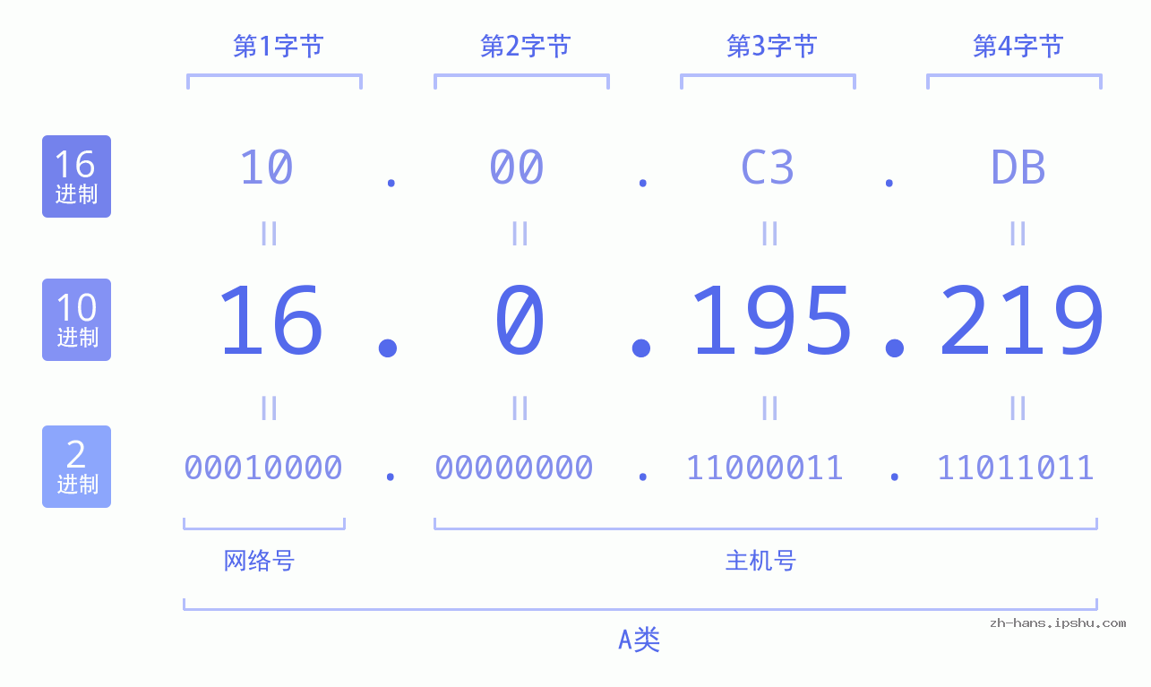 IP地址:16.0.195.219 数据结构图 二进制 十进制 十六进制 IPv4: 16.0.195.219 网络类型 网络号 主机号