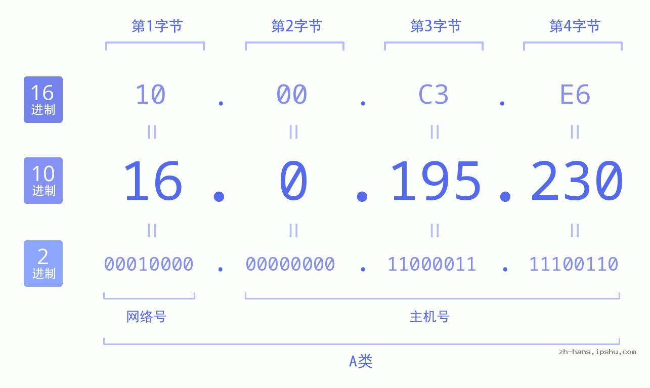 IP地址:16.0.195.230 数据结构图 二进制 十进制 十六进制 IPv4: 16.0.195.230 网络类型 网络号 主机号