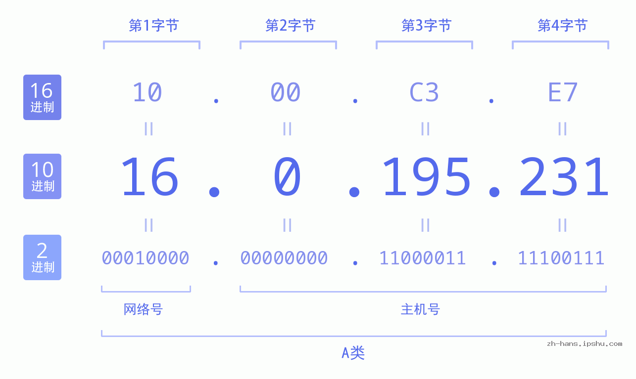 IP地址:16.0.195.231 数据结构图 二进制 十进制 十六进制 IPv4: 16.0.195.231 网络类型 网络号 主机号