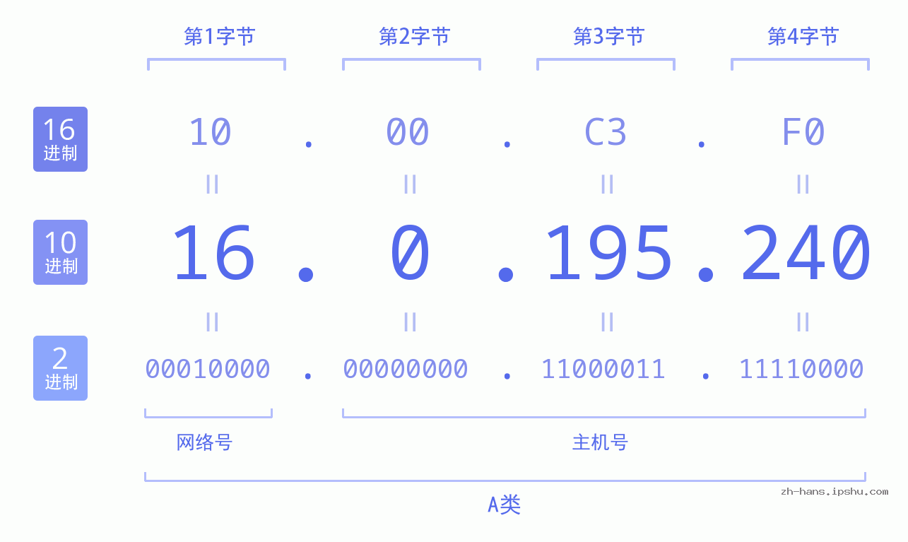 IP地址:16.0.195.240 数据结构图 二进制 十进制 十六进制 IPv4: 16.0.195.240 网络类型 网络号 主机号