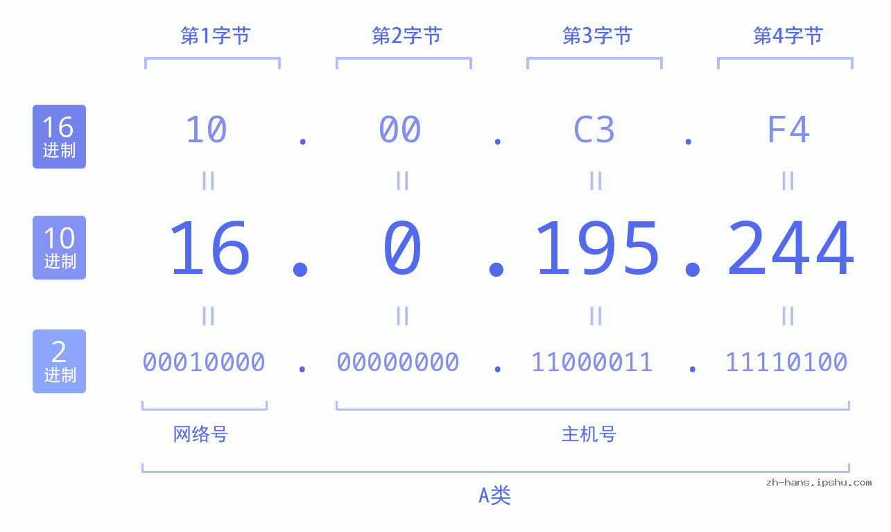 IP地址:16.0.195.244 数据结构图 二进制 十进制 十六进制 IPv4: 16.0.195.244 网络类型 网络号 主机号