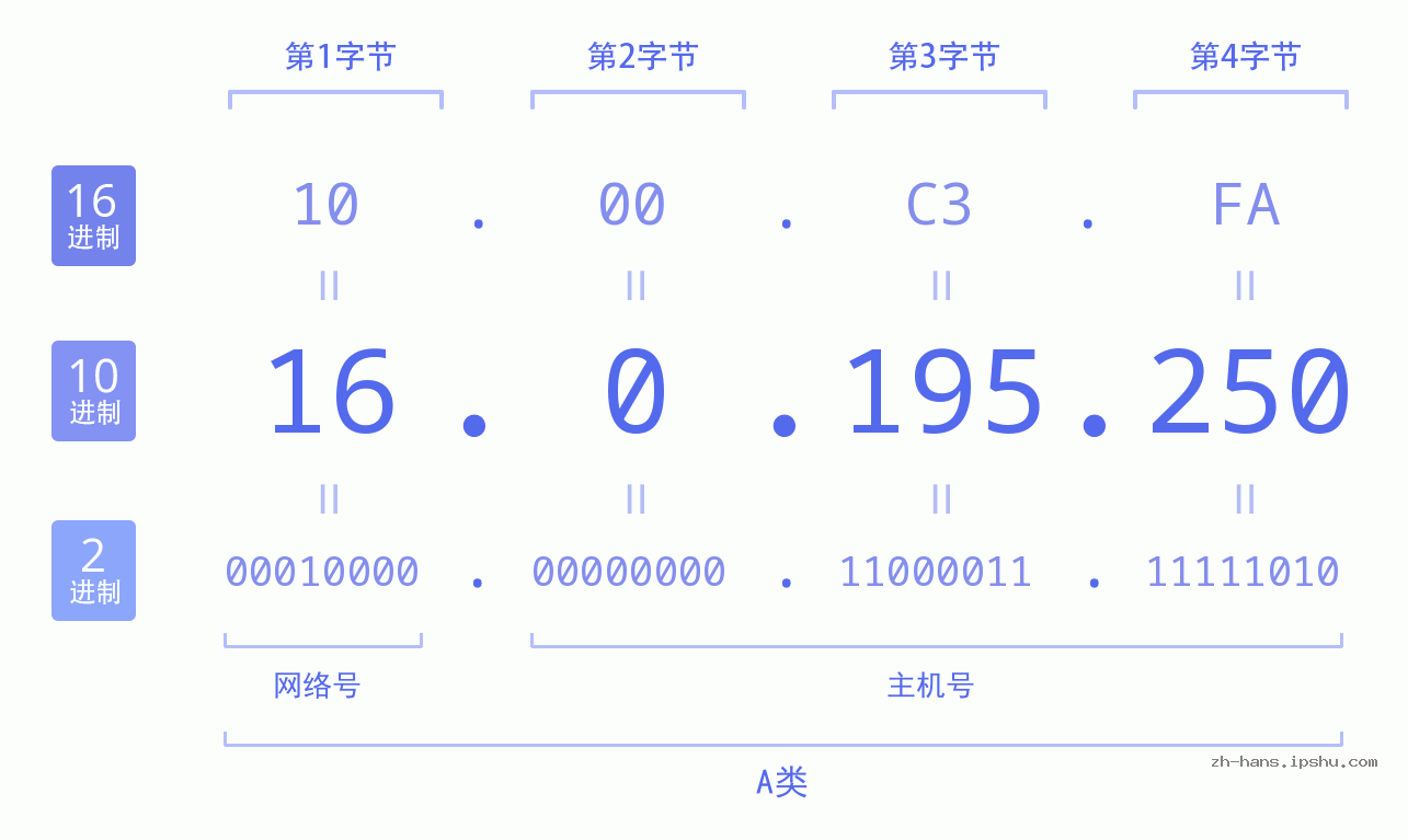 IP地址:16.0.195.250 数据结构图 二进制 十进制 十六进制 IPv4: 16.0.195.250 网络类型 网络号 主机号