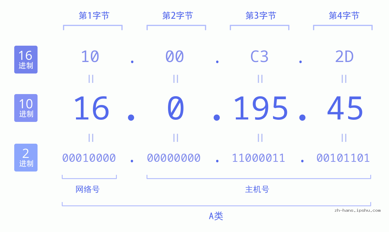 IP地址:16.0.195.45 数据结构图 二进制 十进制 十六进制 IPv4: 16.0.195.45 网络类型 网络号 主机号