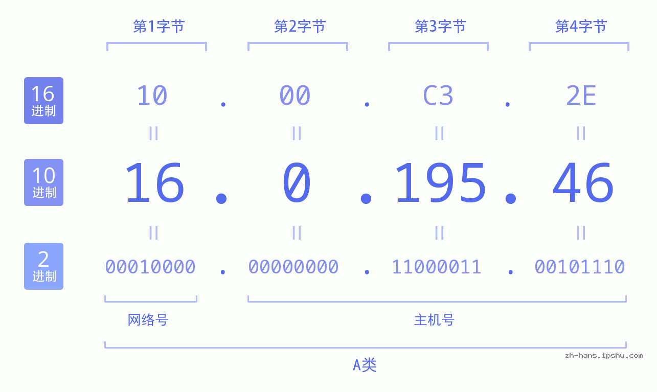 IP地址:16.0.195.46 数据结构图 二进制 十进制 十六进制 IPv4: 16.0.195.46 网络类型 网络号 主机号