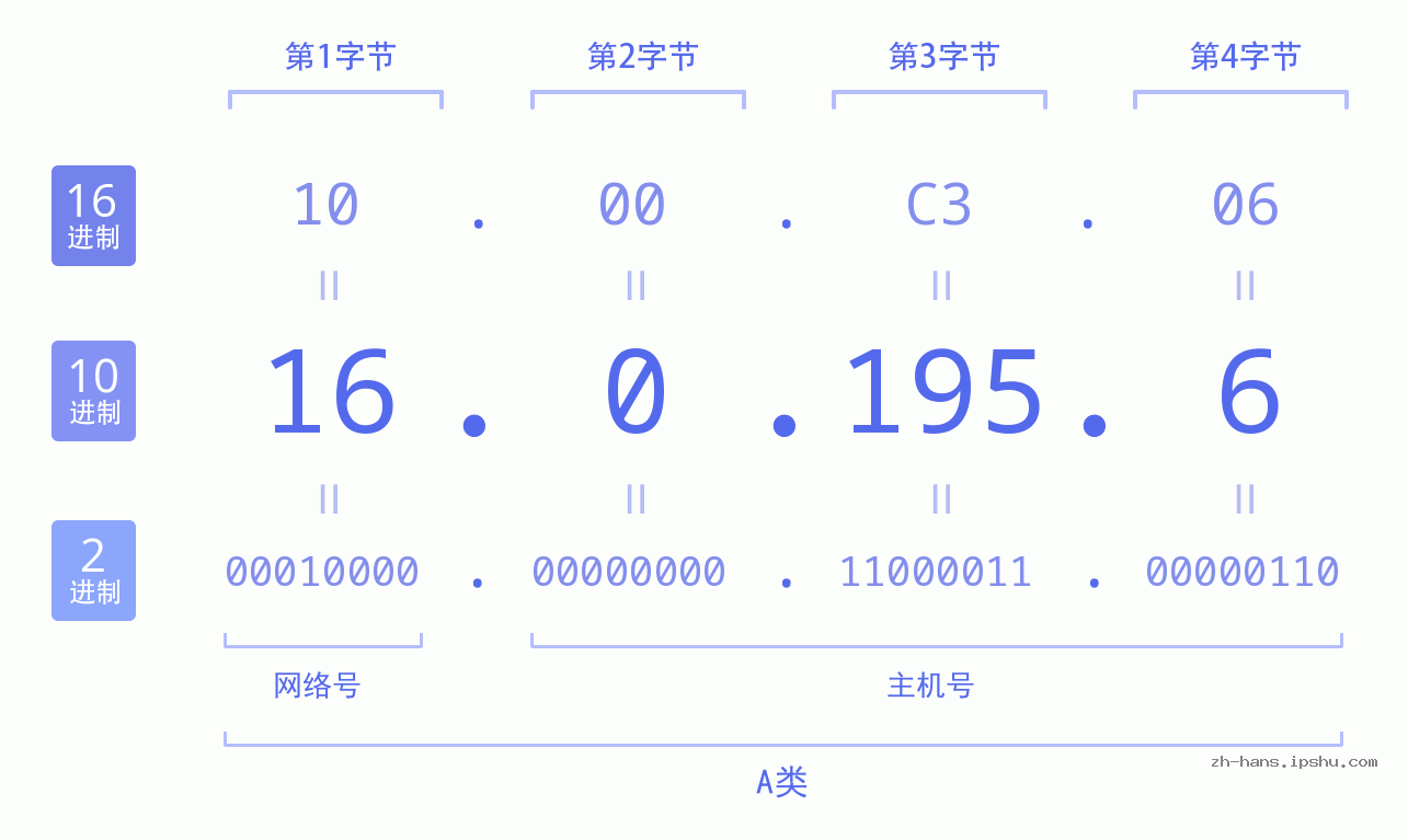 IP地址:16.0.195.6 数据结构图 二进制 十进制 十六进制 IPv4: 16.0.195.6 网络类型 网络号 主机号