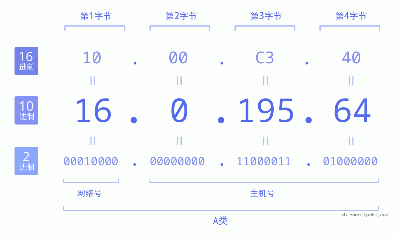 IP地址:16.0.195.64 数据结构图 二进制 十进制 十六进制 IPv4: 16.0.195.64 网络类型 网络号 主机号