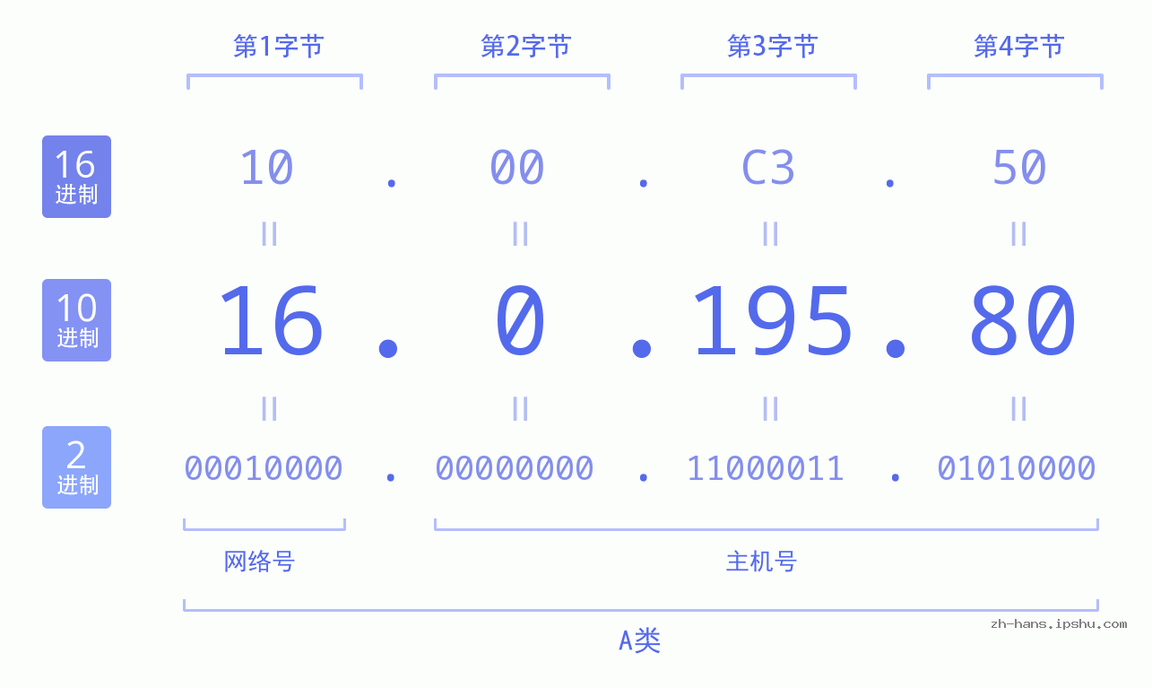 IP地址:16.0.195.80 数据结构图 二进制 十进制 十六进制 IPv4: 16.0.195.80 网络类型 网络号 主机号
