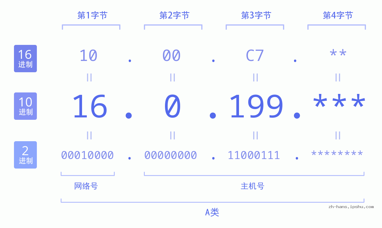 IP地址:16.0.199 数据结构图 二进制 十进制 十六进制 IPv4: 16.0.199 网络类型 网络号 主机号
