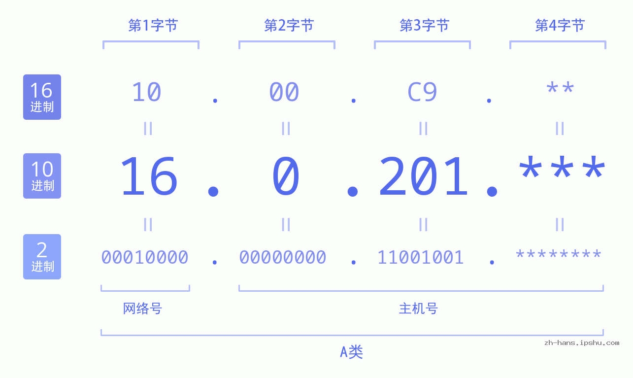 IP地址:16.0.201 数据结构图 二进制 十进制 十六进制 IPv4: 16.0.201 网络类型 网络号 主机号
