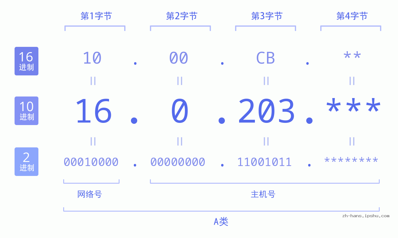 IP地址:16.0.203 数据结构图 二进制 十进制 十六进制 IPv4: 16.0.203 网络类型 网络号 主机号