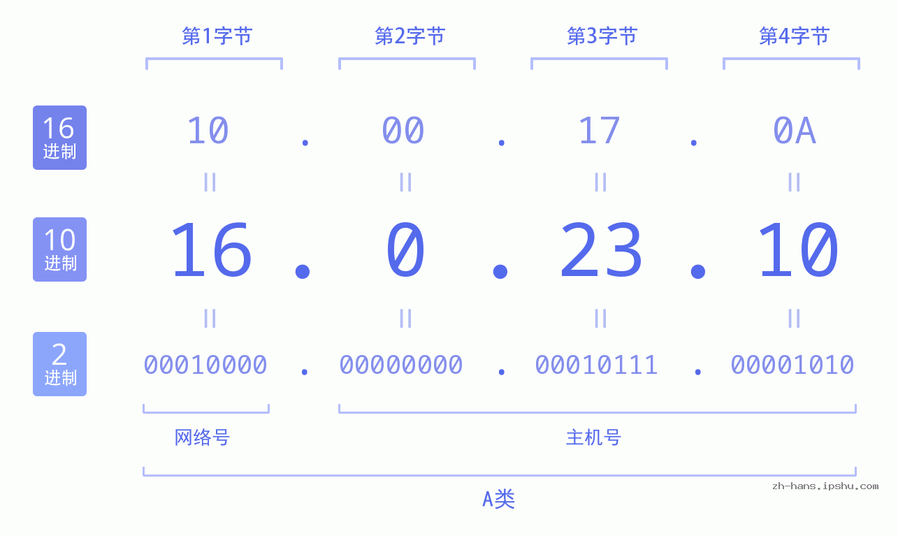 IP地址:16.0.23.10 数据结构图 二进制 十进制 十六进制 IPv4: 16.0.23.10 网络类型 网络号 主机号
