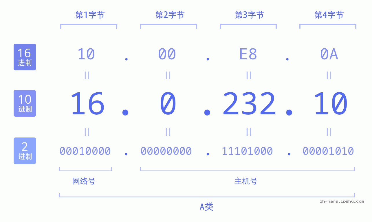 IP地址:16.0.232.10 数据结构图 二进制 十进制 十六进制 IPv4: 16.0.232.10 网络类型 网络号 主机号