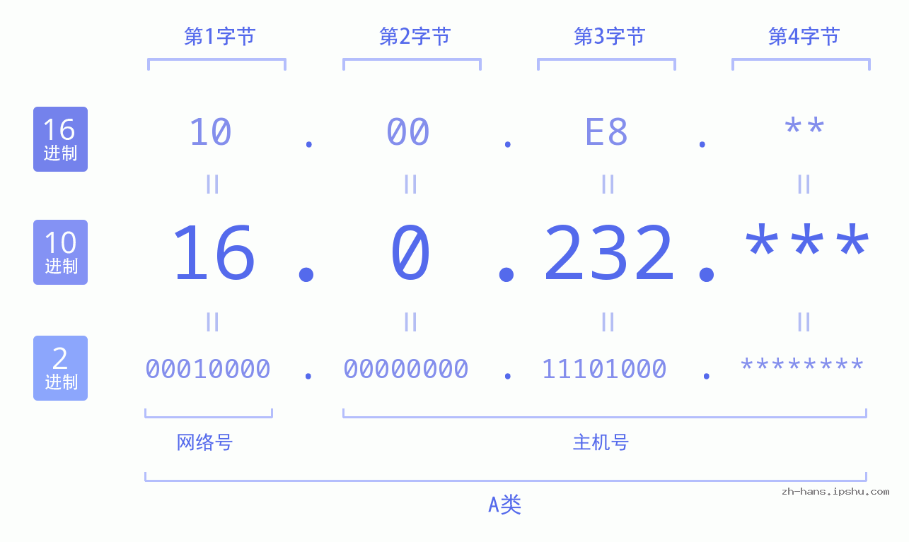 IP地址:16.0.232 数据结构图 二进制 十进制 十六进制 IPv4: 16.0.232 网络类型 网络号 主机号