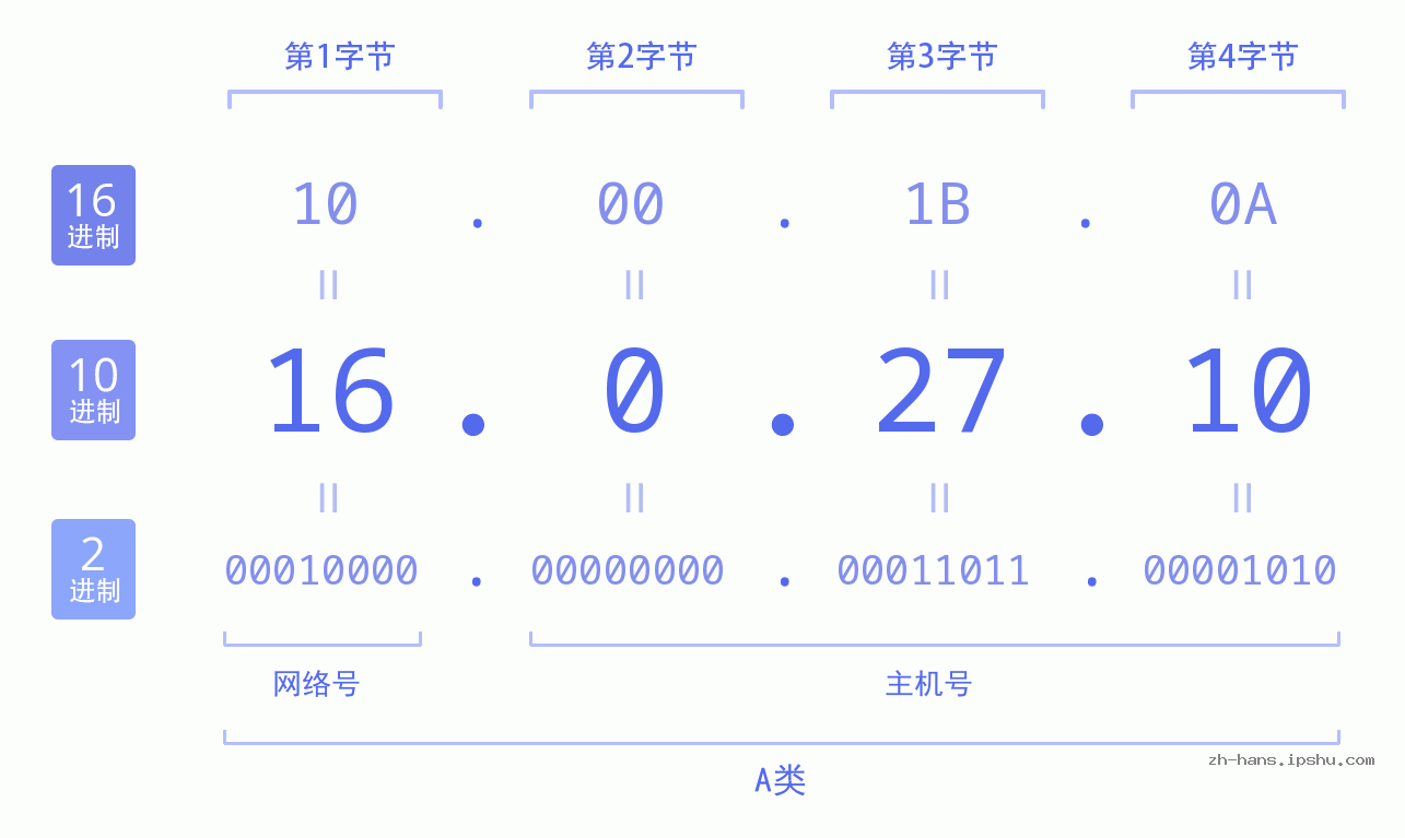 IP地址:16.0.27.10 数据结构图 二进制 十进制 十六进制 IPv4: 16.0.27.10 网络类型 网络号 主机号
