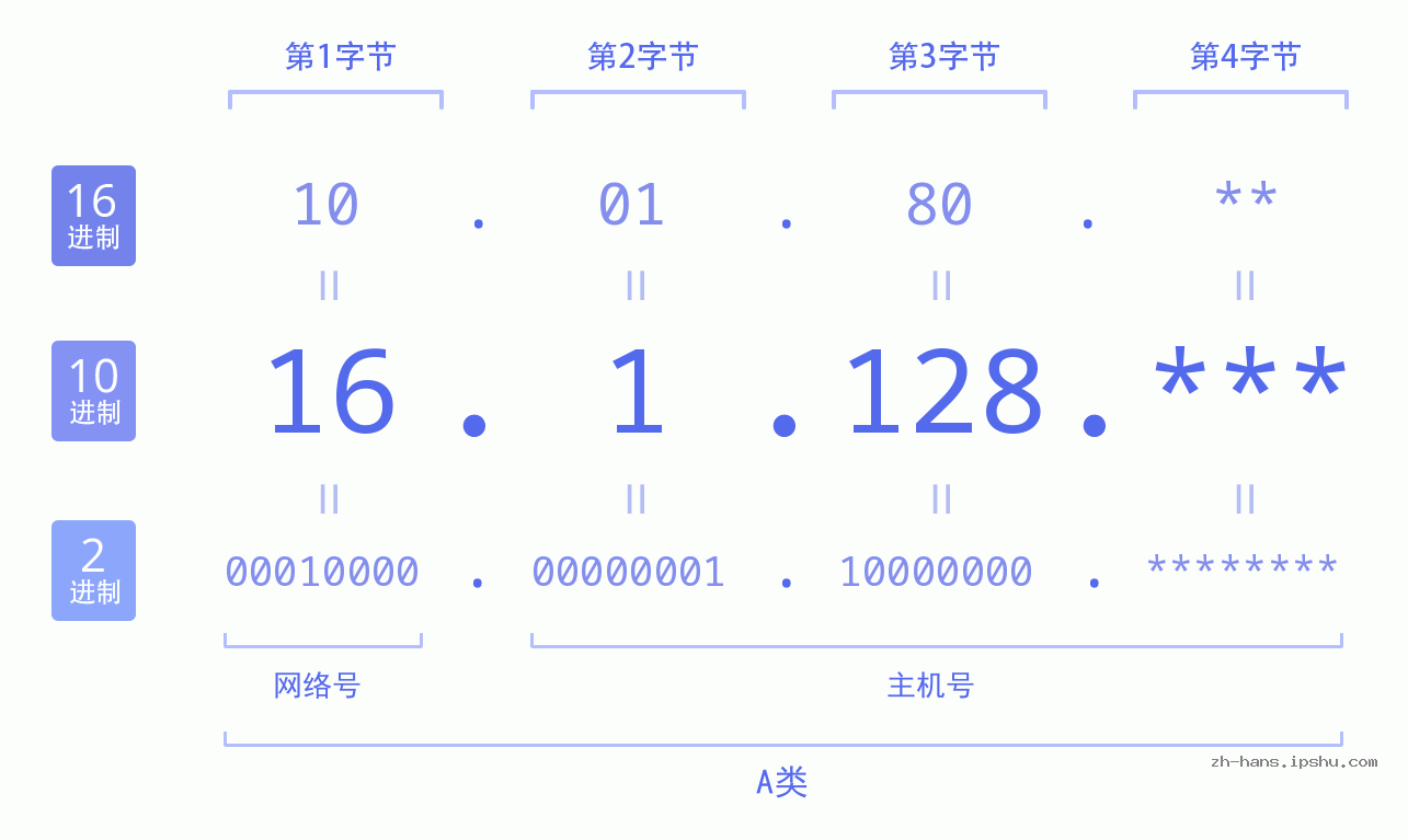 IP地址:16.1.128 数据结构图 二进制 十进制 十六进制 IPv4: 16.1.128 网络类型 网络号 主机号
