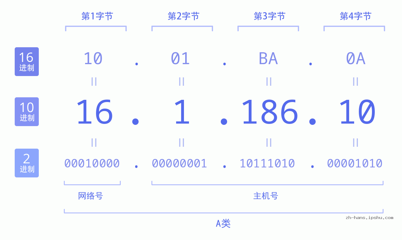 IP地址:16.1.186.10 数据结构图 二进制 十进制 十六进制 IPv4: 16.1.186.10 网络类型 网络号 主机号