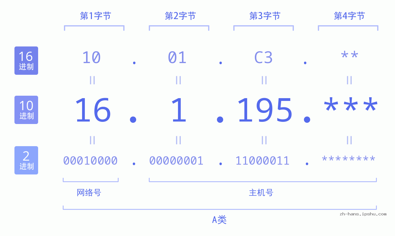 IP地址:16.1.195 数据结构图 二进制 十进制 十六进制 IPv4: 16.1.195 网络类型 网络号 主机号