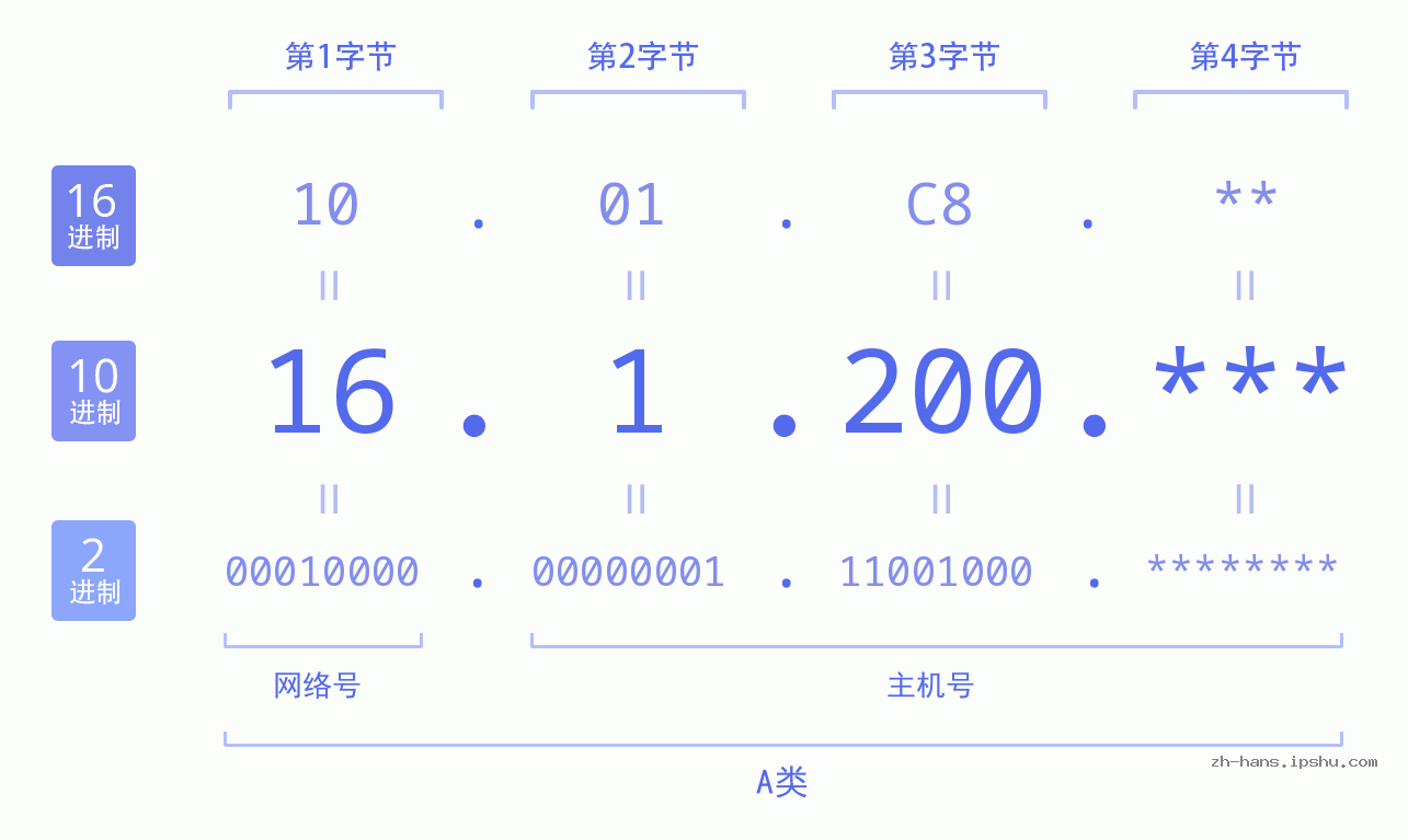 IP地址:16.1.200 数据结构图 二进制 十进制 十六进制 IPv4: 16.1.200 网络类型 网络号 主机号