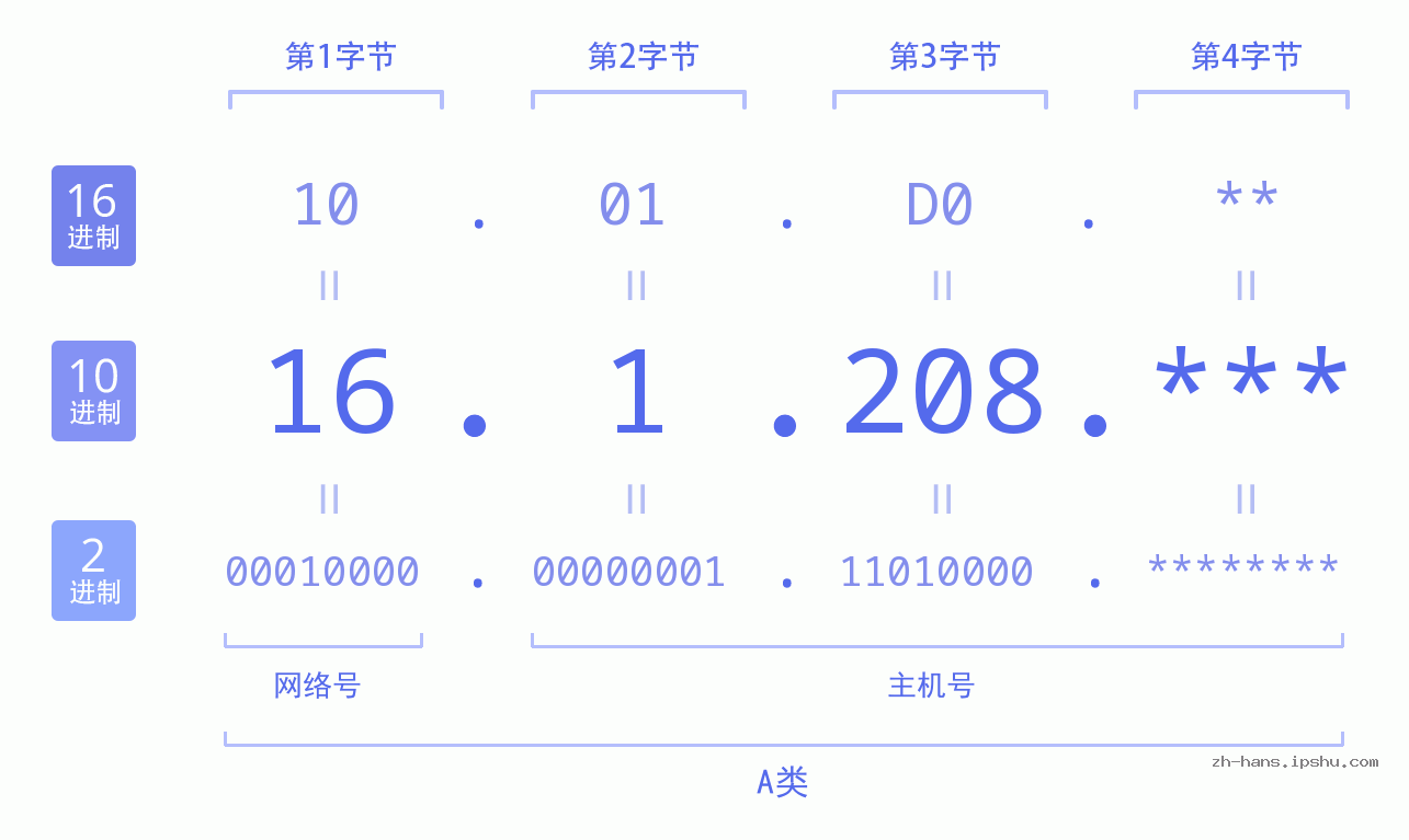 IP地址:16.1.208 数据结构图 二进制 十进制 十六进制 IPv4: 16.1.208 网络类型 网络号 主机号