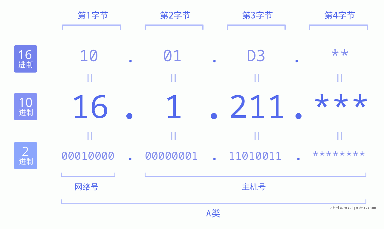 IP地址:16.1.211 数据结构图 二进制 十进制 十六进制 IPv4: 16.1.211 网络类型 网络号 主机号
