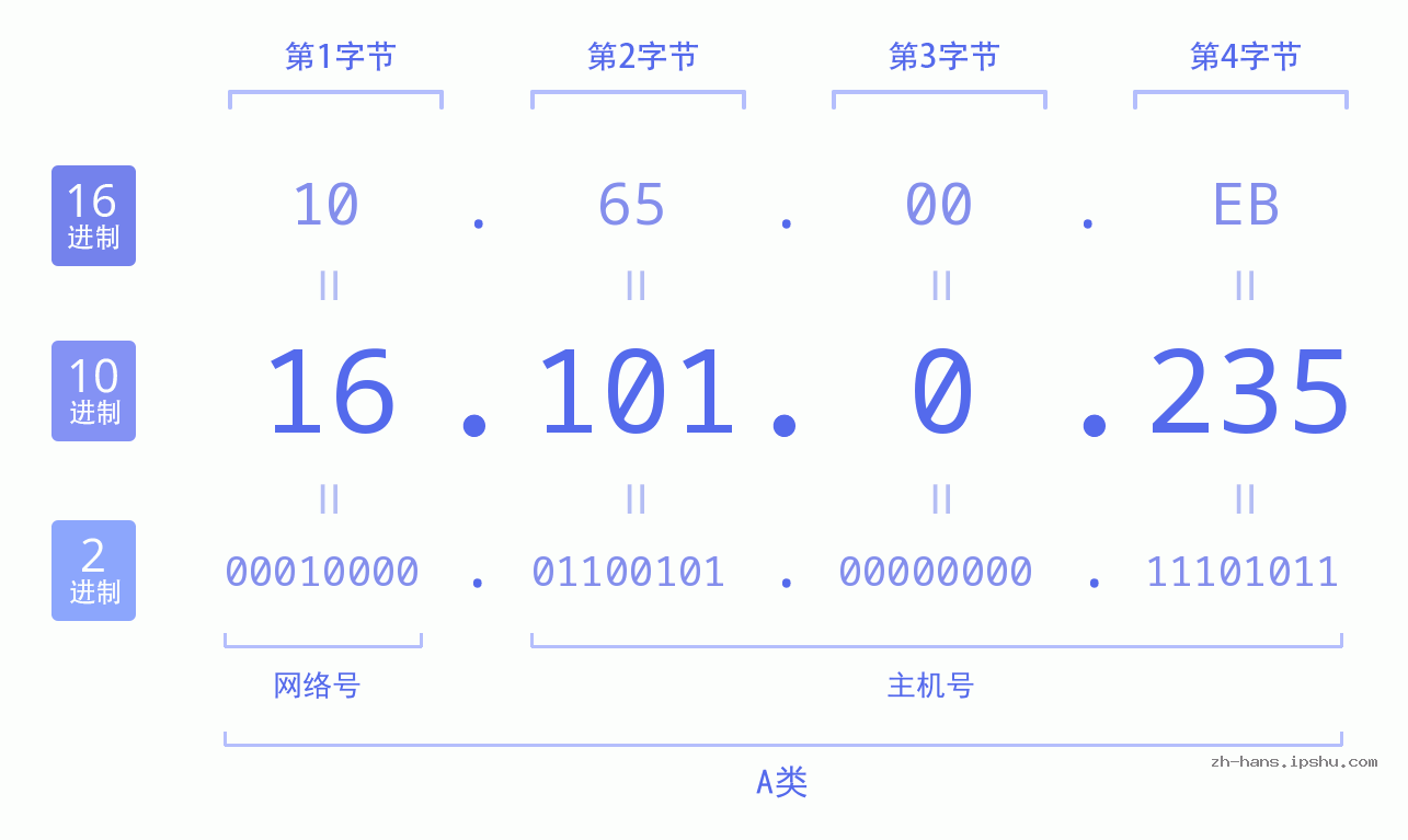 IP地址:16.101.0.235 数据结构图 二进制 十进制 十六进制 IPv4: 16.101.0.235 网络类型 网络号 主机号