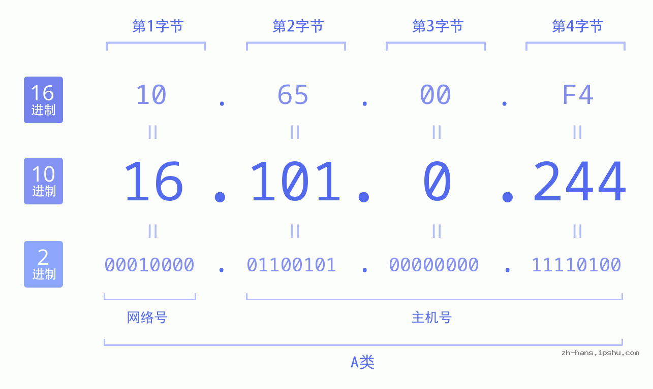 IP地址:16.101.0.244 数据结构图 二进制 十进制 十六进制 IPv4: 16.101.0.244 网络类型 网络号 主机号